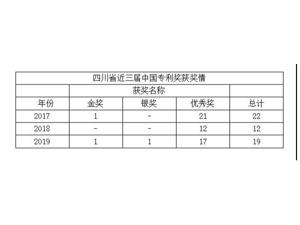 最新！四川省近三屆中國專利獎獲獎情況及分析報告