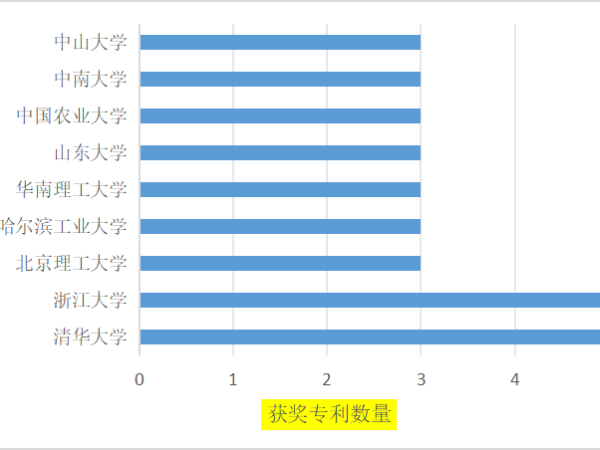 5金！16銀！第25屆中國專利獎獲獎項目高校（院）排行榜