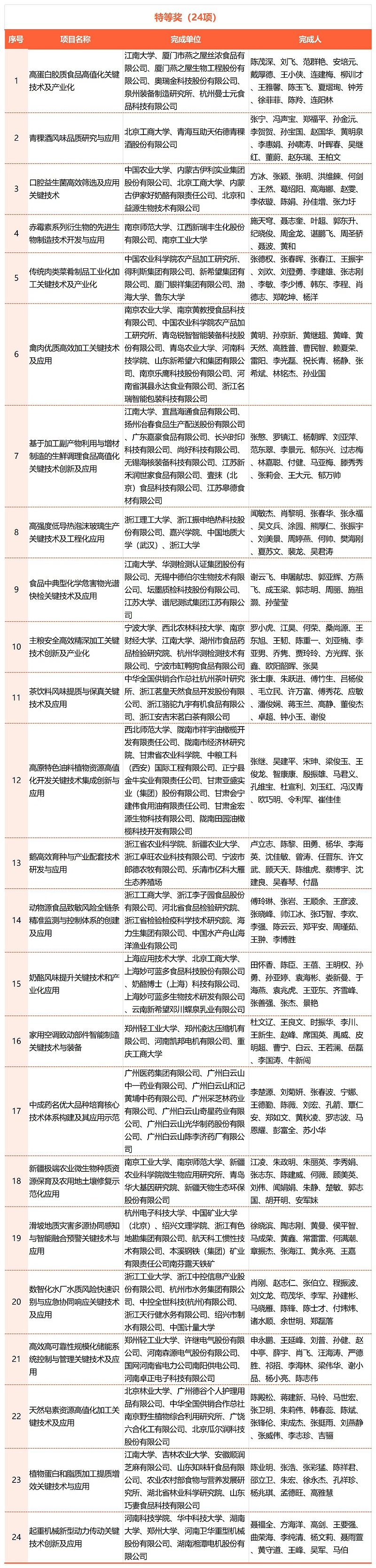 2023年中國商業聯合會獲獎名單_Sheet1
