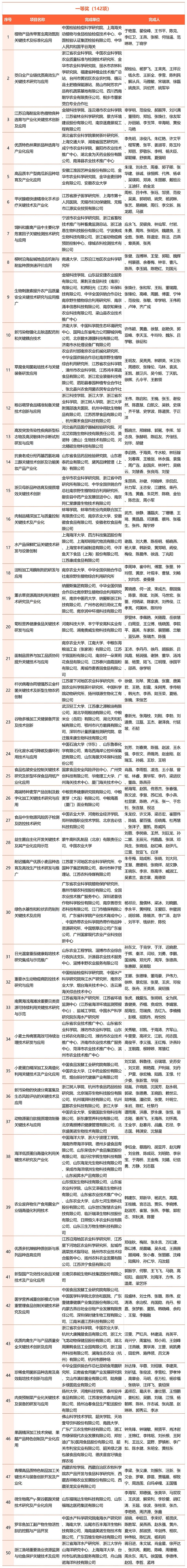 2023年中國商業聯合會獲獎名單_Sheet1