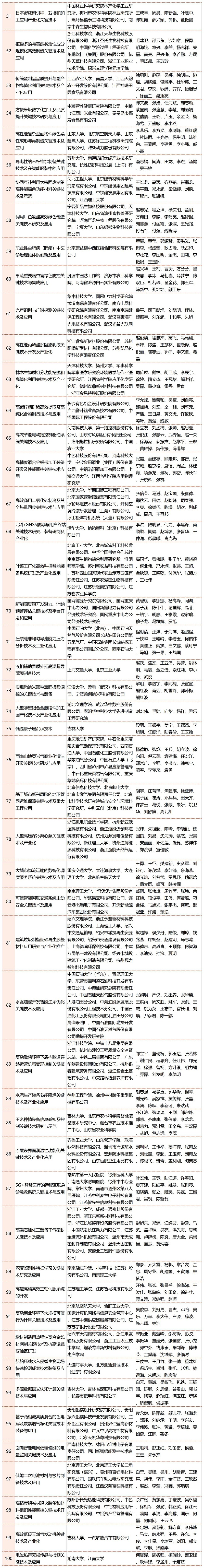 2023年中國商業聯合會獲獎名單_Sheet1