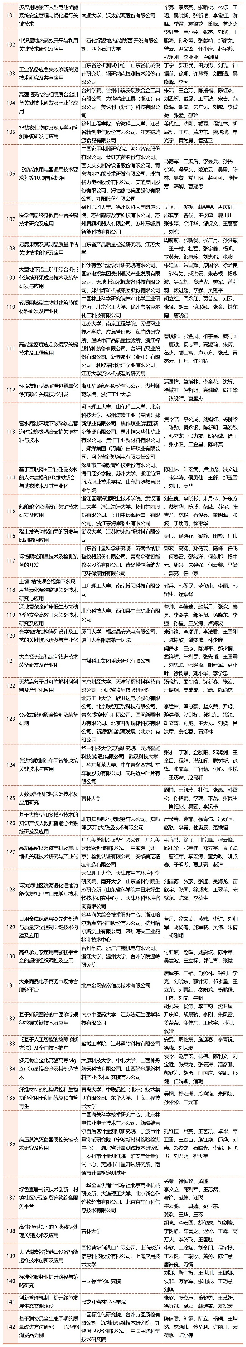 2023年中國商業聯合會獲獎名單_Sheet1