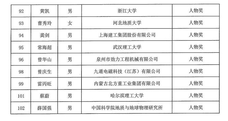 2024年度發明創業獎人物獎、成果獎、創新獎擬授獎名單和項目列表_04