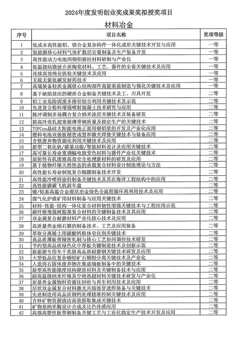 2024年度發明創業獎人物獎、成果獎、創新獎擬授獎名單和項目列表_05