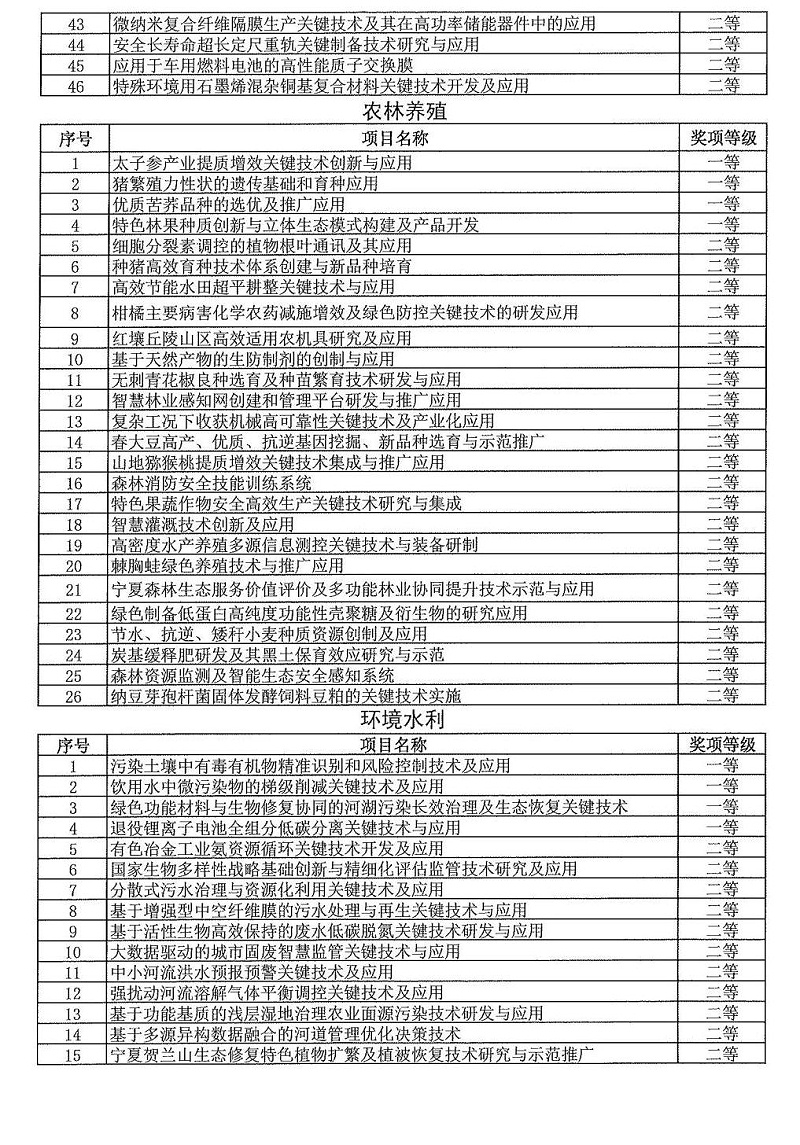2024年度發明創業獎人物獎、成果獎、創新獎擬授獎名單和項目列表_06