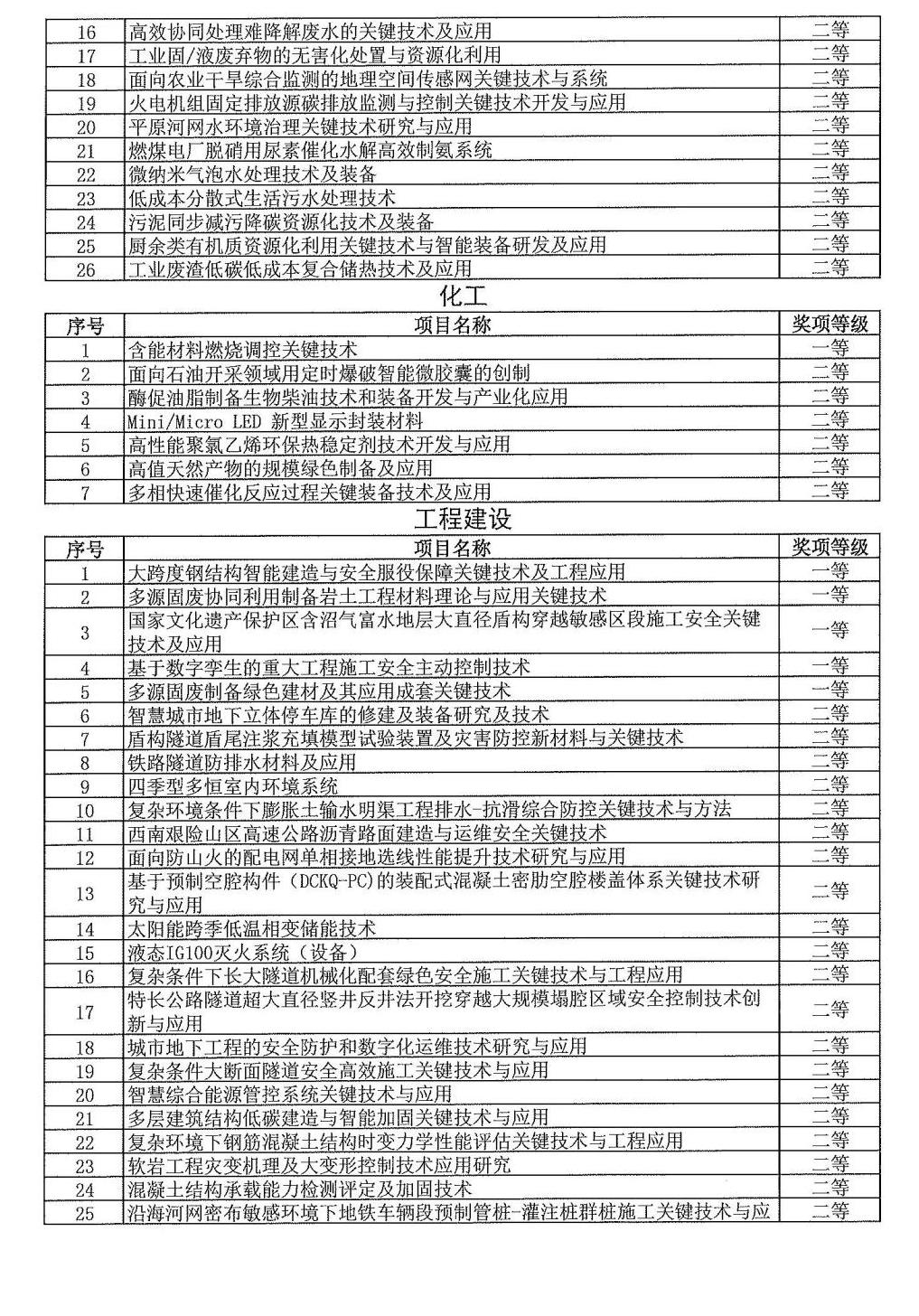 2024年度發明創業獎人物獎、成果獎、創新獎擬授獎名單和項目列表_07