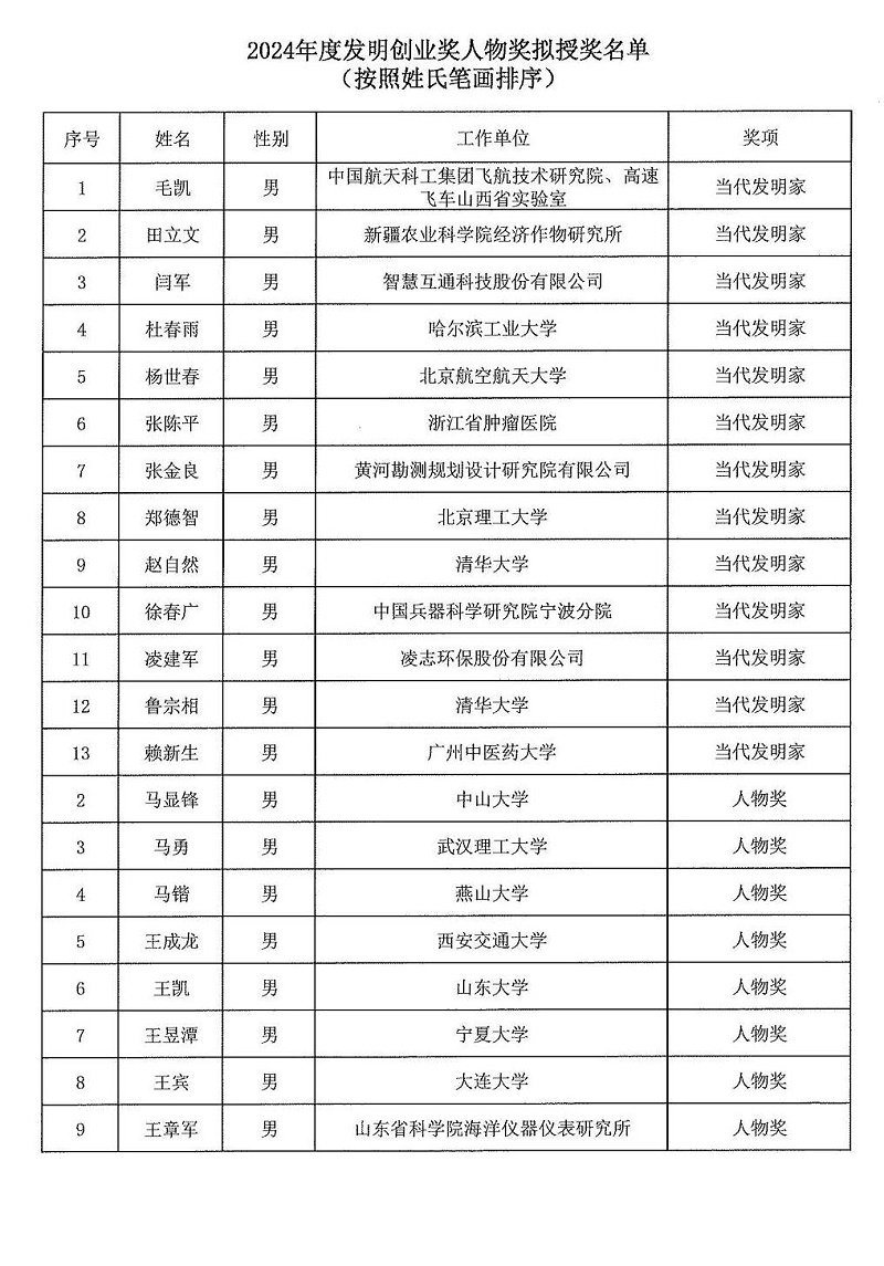 2024年度發明創業獎人物獎、成果獎、創新獎擬授獎名單和項目列表_00