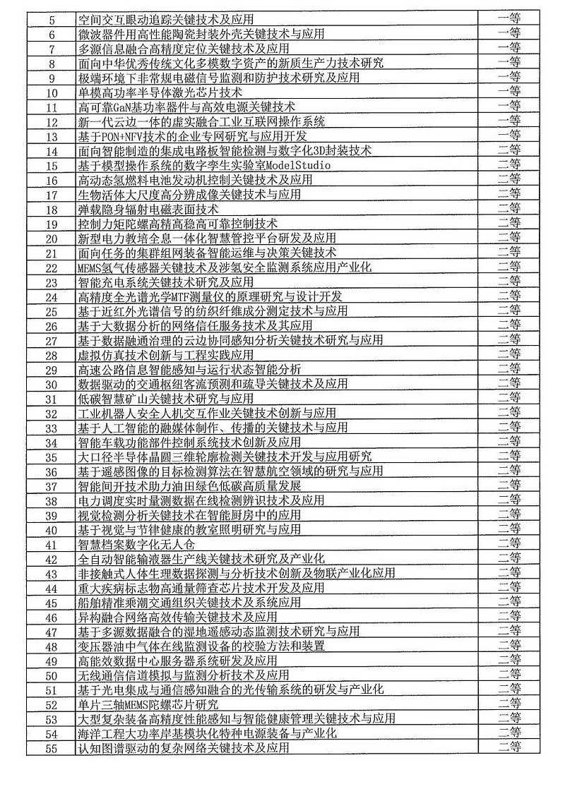 2024年度發明創業獎人物獎、成果獎、創新獎擬授獎名單和項目列表_10