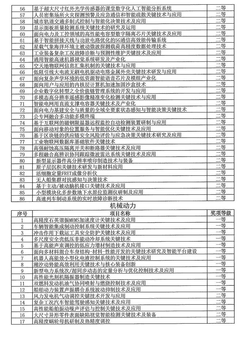 2024年度發明創業獎人物獎、成果獎、創新獎擬授獎名單和項目列表_11