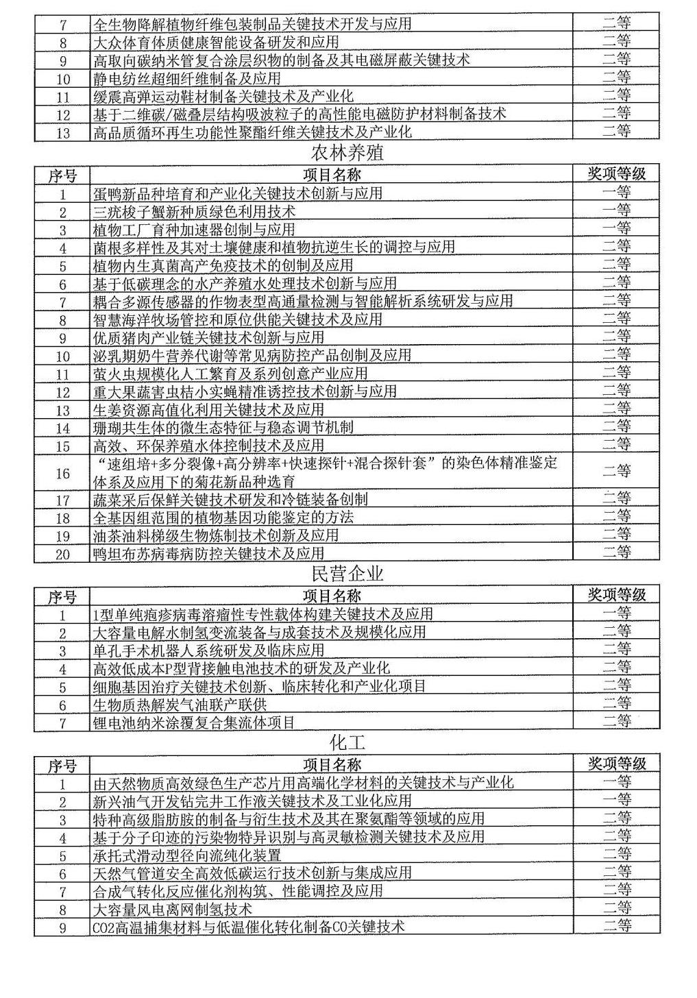 2024年度發明創業獎人物獎、成果獎、創新獎擬授獎名單和項目列表_15