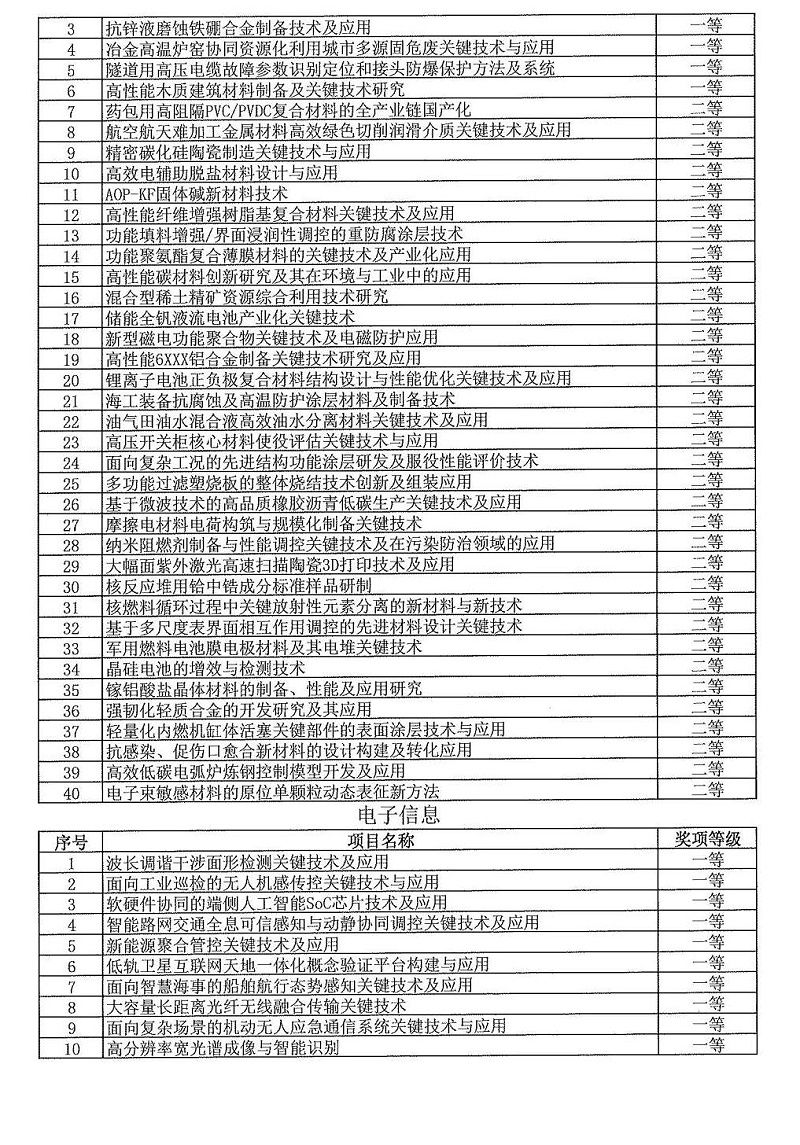 2024年度發明創業獎人物獎、成果獎、創新獎擬授獎名單和項目列表_17
