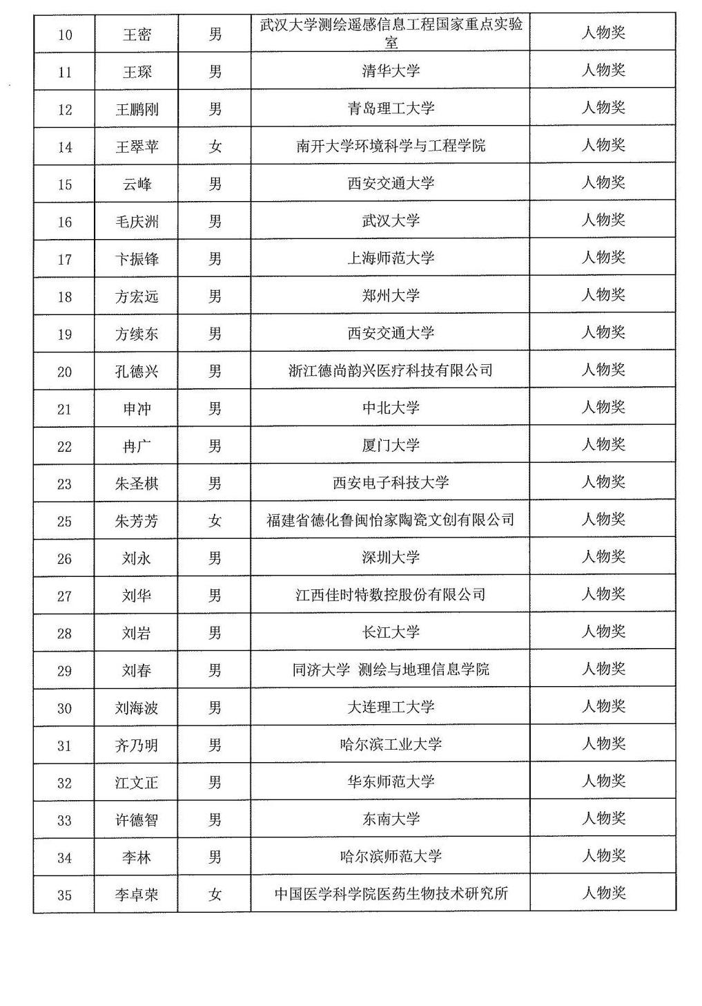 2024年度發明創業獎人物獎、成果獎、創新獎擬授獎名單和項目列表_01