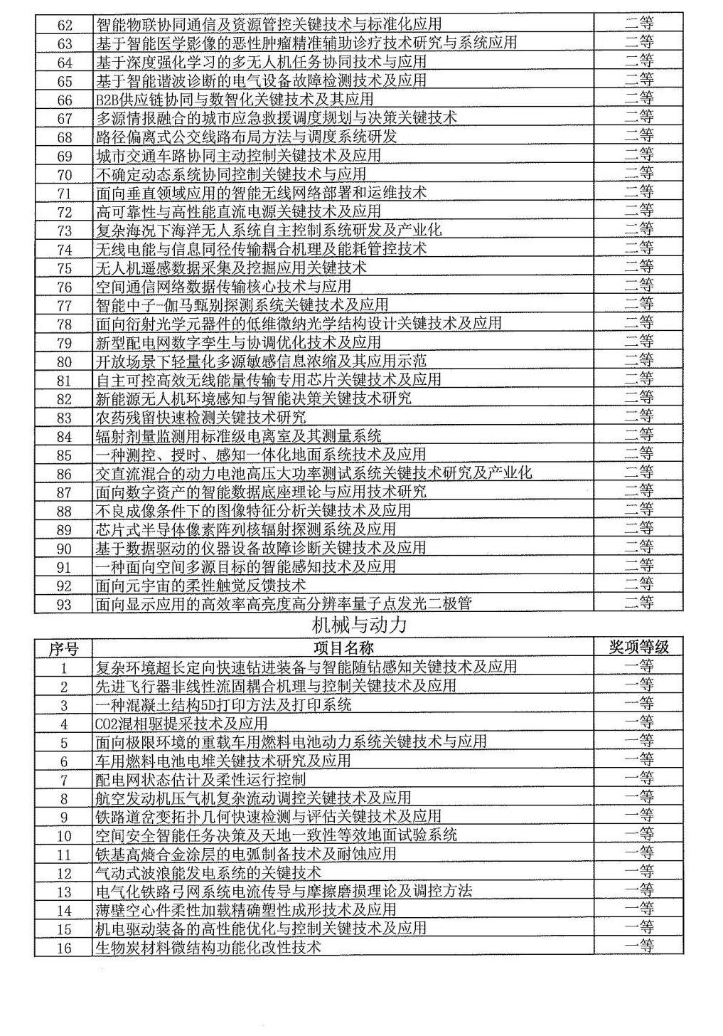2024年度發明創業獎人物獎、成果獎、創新獎擬授獎名單和項目列表_19