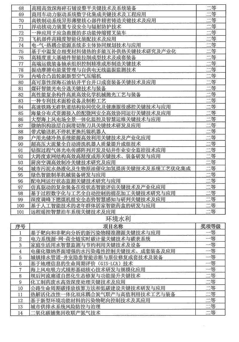 2024年度發明創業獎人物獎、成果獎、創新獎擬授獎名單和項目列表_21