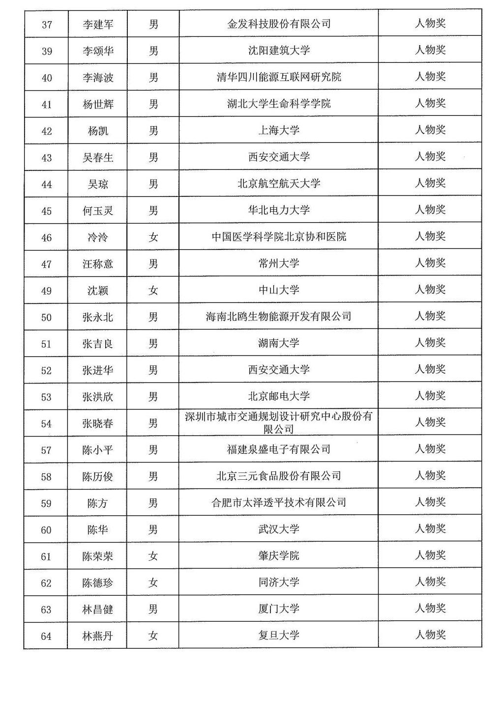 2024年度發明創業獎人物獎、成果獎、創新獎擬授獎名單和項目列表_02