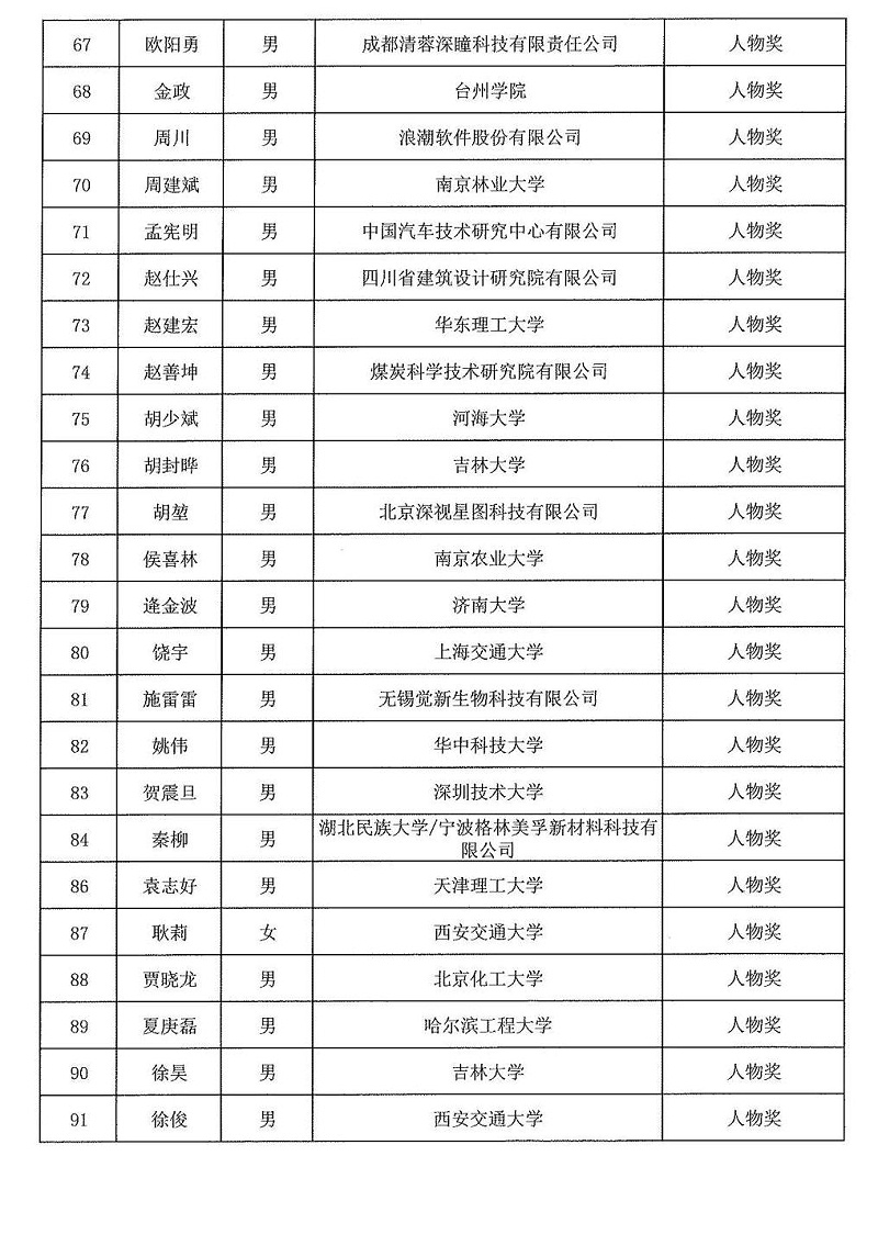 2024年度發明創業獎人物獎、成果獎、創新獎擬授獎名單和項目列表_03